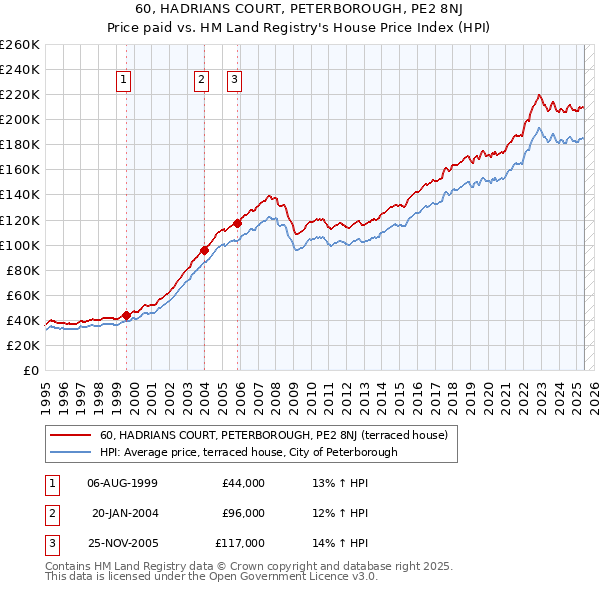 60, HADRIANS COURT, PETERBOROUGH, PE2 8NJ: Price paid vs HM Land Registry's House Price Index