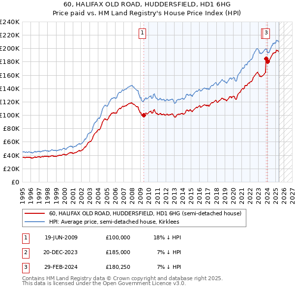 60, HALIFAX OLD ROAD, HUDDERSFIELD, HD1 6HG: Price paid vs HM Land Registry's House Price Index