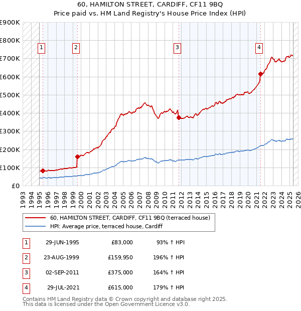 60, HAMILTON STREET, CARDIFF, CF11 9BQ: Price paid vs HM Land Registry's House Price Index