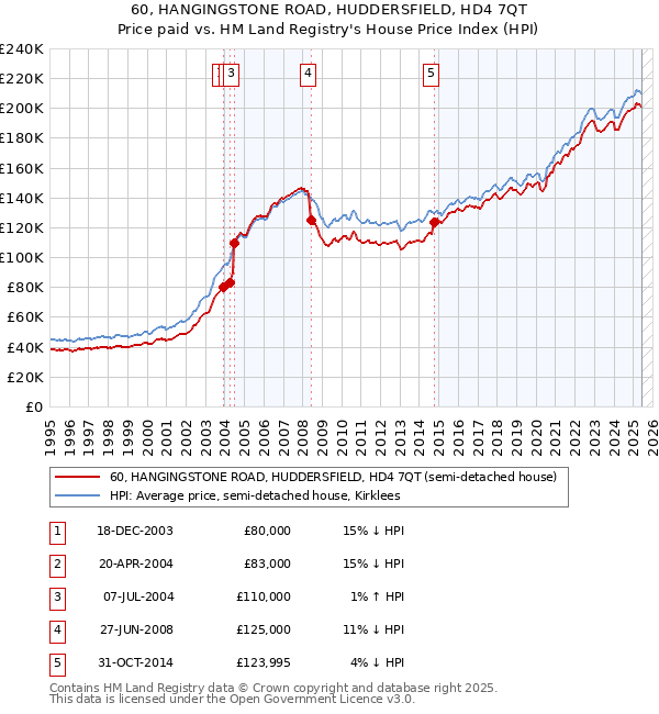 60, HANGINGSTONE ROAD, HUDDERSFIELD, HD4 7QT: Price paid vs HM Land Registry's House Price Index
