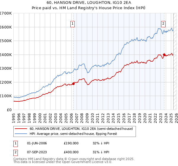60, HANSON DRIVE, LOUGHTON, IG10 2EA: Price paid vs HM Land Registry's House Price Index