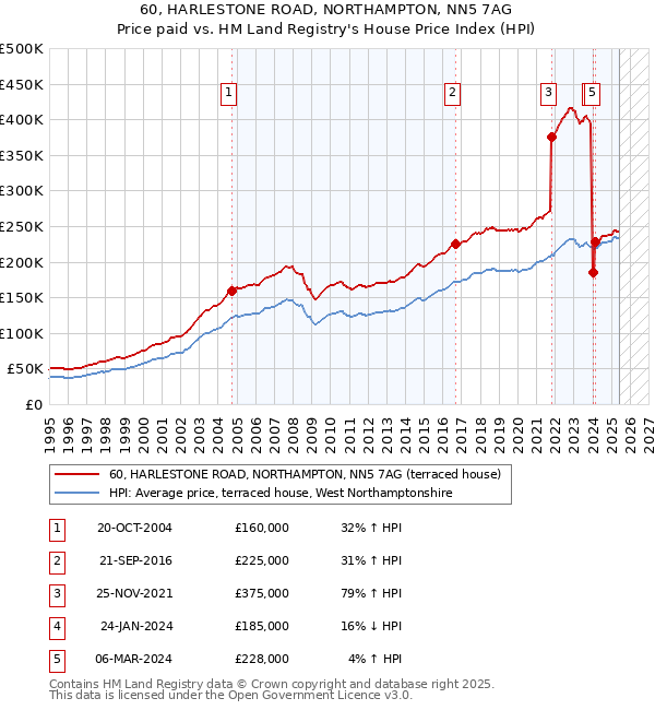 60, HARLESTONE ROAD, NORTHAMPTON, NN5 7AG: Price paid vs HM Land Registry's House Price Index