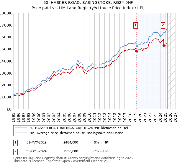 60, HASKER ROAD, BASINGSTOKE, RG24 9NF: Price paid vs HM Land Registry's House Price Index