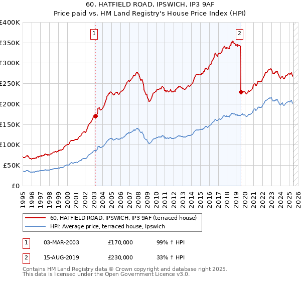 60, HATFIELD ROAD, IPSWICH, IP3 9AF: Price paid vs HM Land Registry's House Price Index