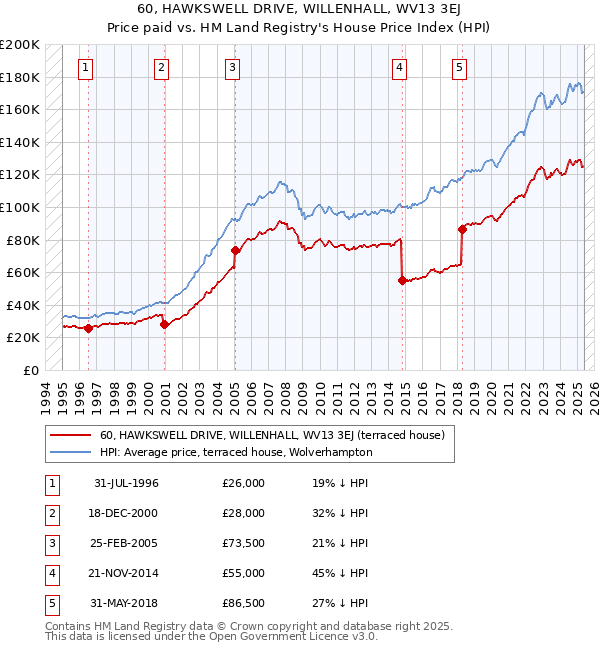 60, HAWKSWELL DRIVE, WILLENHALL, WV13 3EJ: Price paid vs HM Land Registry's House Price Index