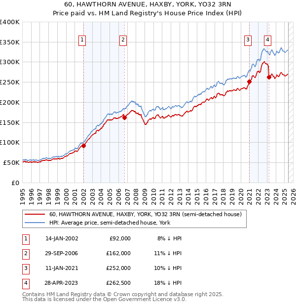60, HAWTHORN AVENUE, HAXBY, YORK, YO32 3RN: Price paid vs HM Land Registry's House Price Index