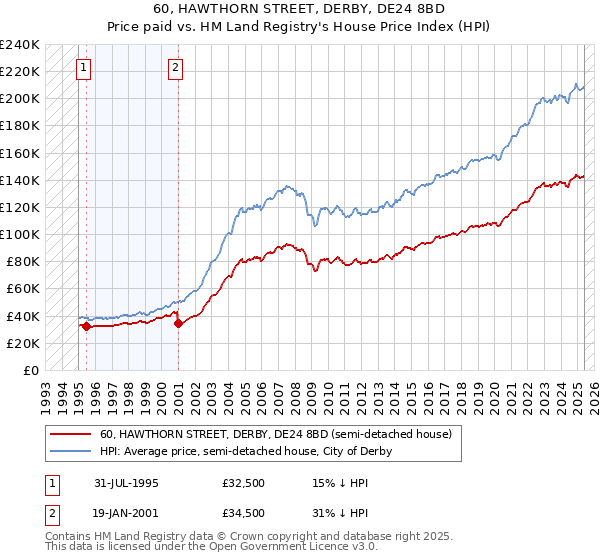 60, HAWTHORN STREET, DERBY, DE24 8BD: Price paid vs HM Land Registry's House Price Index
