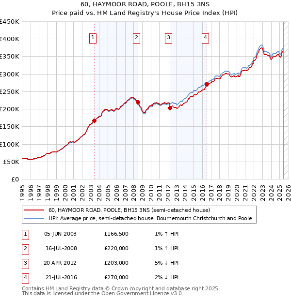 60, HAYMOOR ROAD, POOLE, BH15 3NS: Price paid vs HM Land Registry's House Price Index