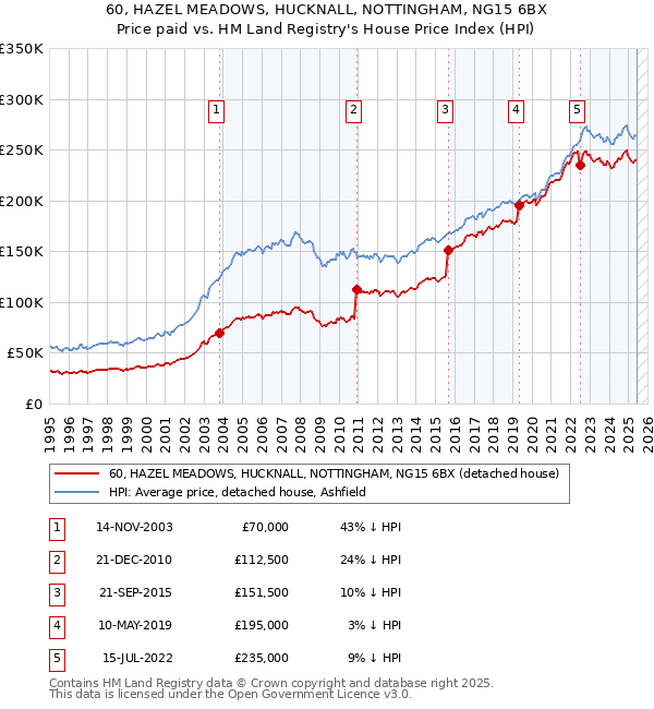 60, HAZEL MEADOWS, HUCKNALL, NOTTINGHAM, NG15 6BX: Price paid vs HM Land Registry's House Price Index