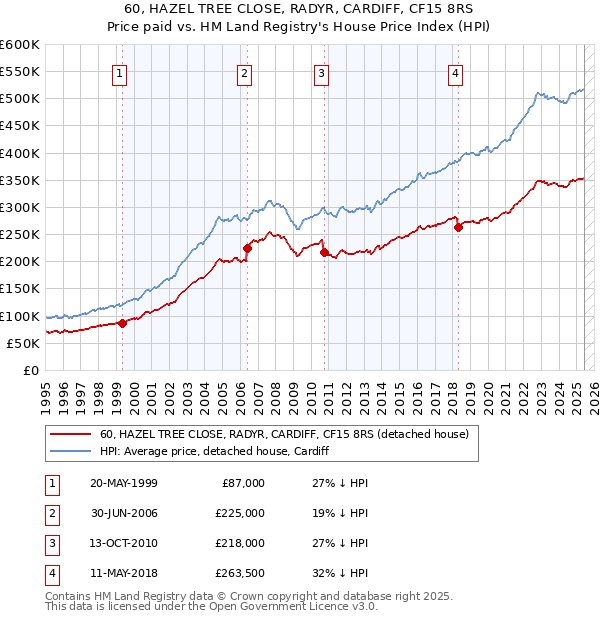 60, HAZEL TREE CLOSE, RADYR, CARDIFF, CF15 8RS: Price paid vs HM Land Registry's House Price Index
