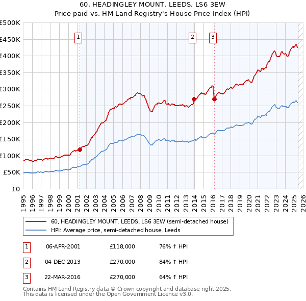 60, HEADINGLEY MOUNT, LEEDS, LS6 3EW: Price paid vs HM Land Registry's House Price Index