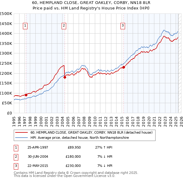 60, HEMPLAND CLOSE, GREAT OAKLEY, CORBY, NN18 8LR: Price paid vs HM Land Registry's House Price Index