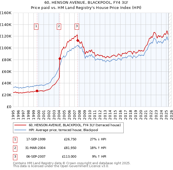 60, HENSON AVENUE, BLACKPOOL, FY4 3LY: Price paid vs HM Land Registry's House Price Index