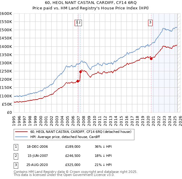 60, HEOL NANT CASTAN, CARDIFF, CF14 6RQ: Price paid vs HM Land Registry's House Price Index