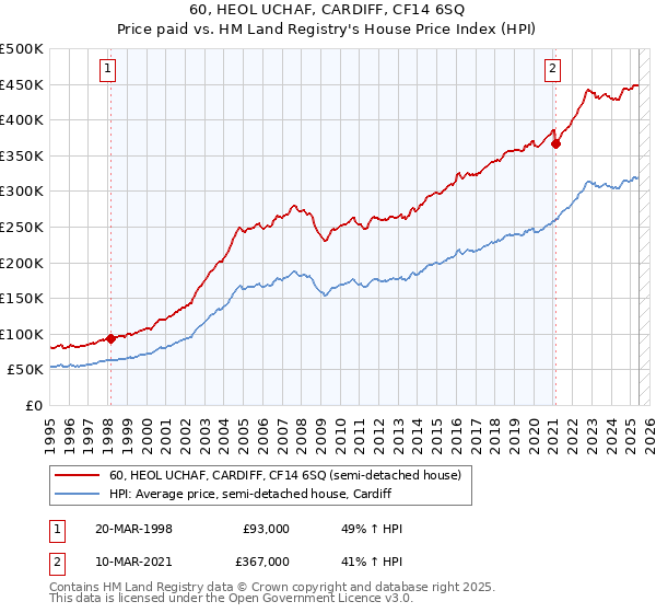60, HEOL UCHAF, CARDIFF, CF14 6SQ: Price paid vs HM Land Registry's House Price Index