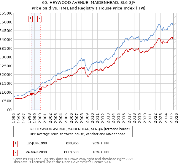 60, HEYWOOD AVENUE, MAIDENHEAD, SL6 3JA: Price paid vs HM Land Registry's House Price Index