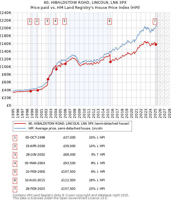 60, HIBALDSTOW ROAD, LINCOLN, LN6 3PX: Price paid vs HM Land Registry's House Price Index