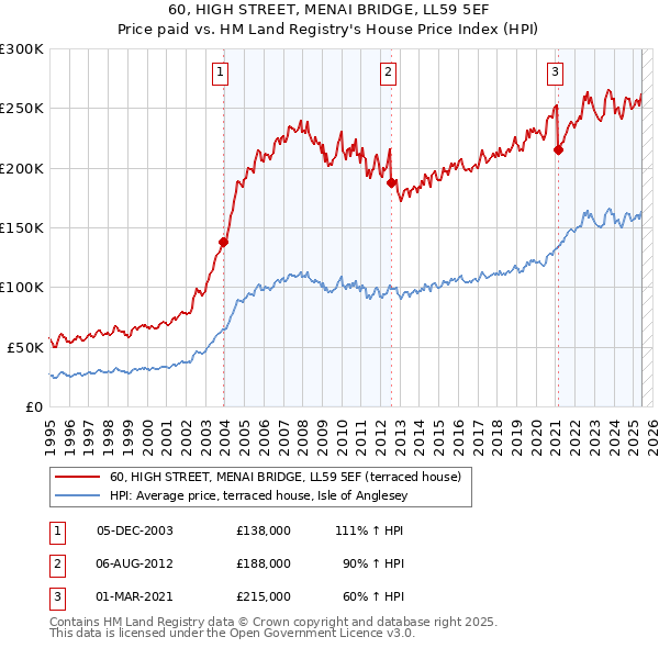 60, HIGH STREET, MENAI BRIDGE, LL59 5EF: Price paid vs HM Land Registry's House Price Index