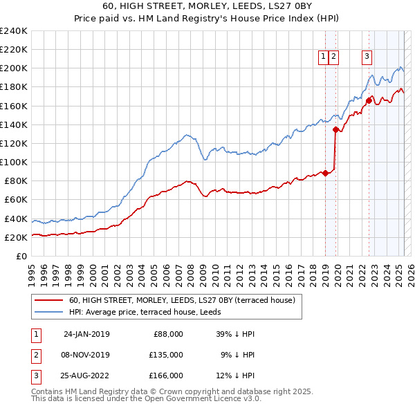60, HIGH STREET, MORLEY, LEEDS, LS27 0BY: Price paid vs HM Land Registry's House Price Index