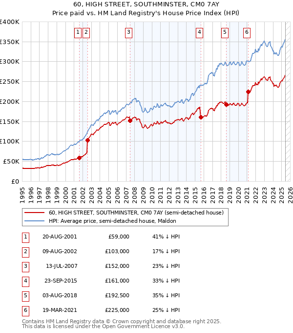 60, HIGH STREET, SOUTHMINSTER, CM0 7AY: Price paid vs HM Land Registry's House Price Index