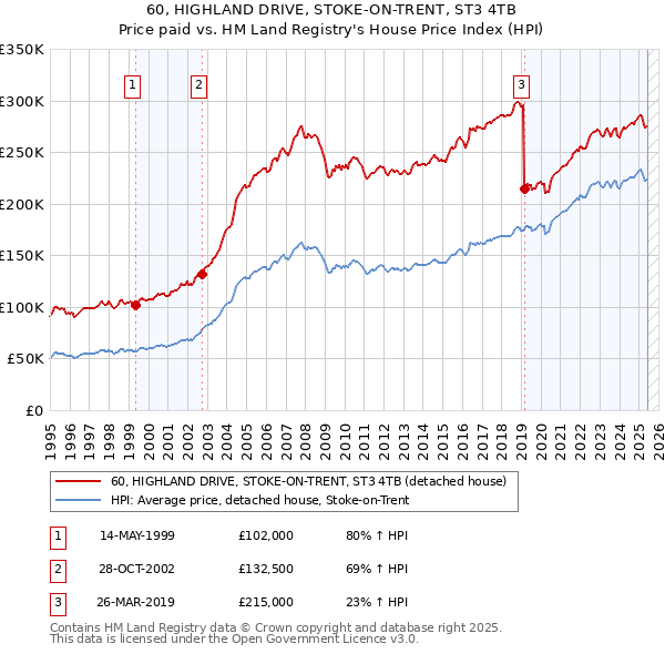 60, HIGHLAND DRIVE, STOKE-ON-TRENT, ST3 4TB: Price paid vs HM Land Registry's House Price Index