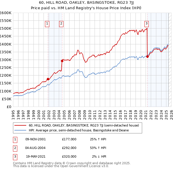 60, HILL ROAD, OAKLEY, BASINGSTOKE, RG23 7JJ: Price paid vs HM Land Registry's House Price Index