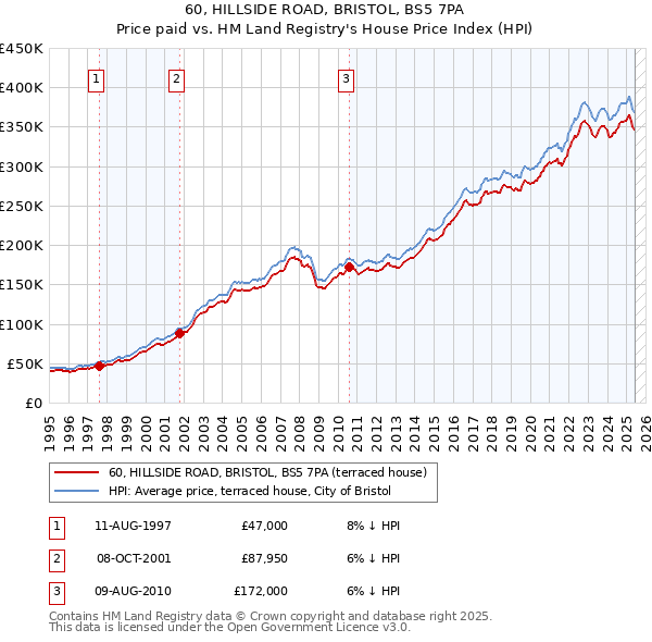 60, HILLSIDE ROAD, BRISTOL, BS5 7PA: Price paid vs HM Land Registry's House Price Index