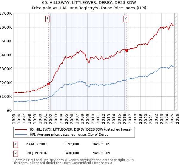 60, HILLSWAY, LITTLEOVER, DERBY, DE23 3DW: Price paid vs HM Land Registry's House Price Index