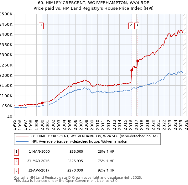 60, HIMLEY CRESCENT, WOLVERHAMPTON, WV4 5DE: Price paid vs HM Land Registry's House Price Index