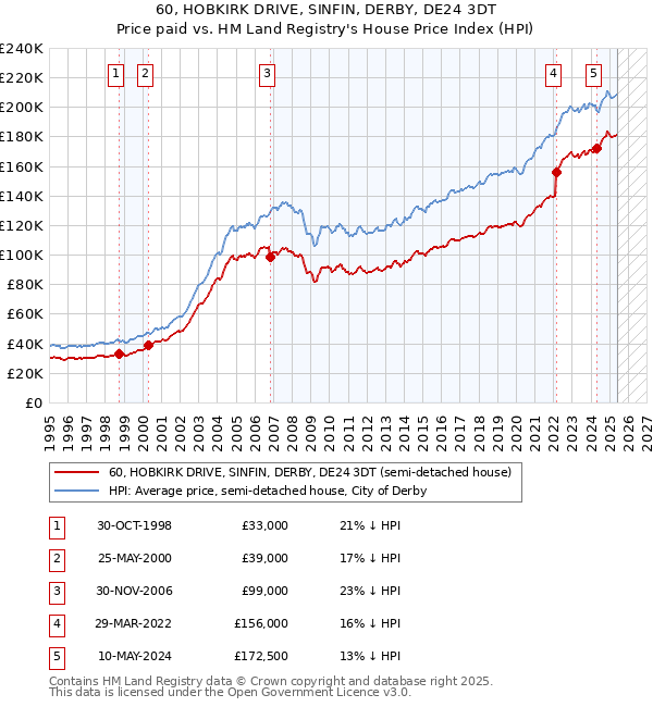 60, HOBKIRK DRIVE, SINFIN, DERBY, DE24 3DT: Price paid vs HM Land Registry's House Price Index