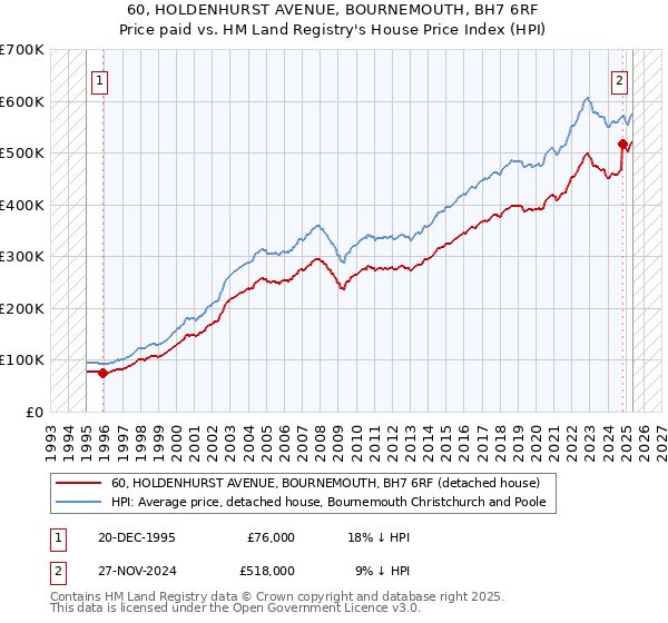 60, HOLDENHURST AVENUE, BOURNEMOUTH, BH7 6RF: Price paid vs HM Land Registry's House Price Index