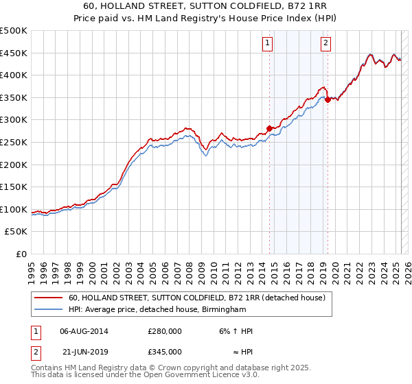 60, HOLLAND STREET, SUTTON COLDFIELD, B72 1RR: Price paid vs HM Land Registry's House Price Index