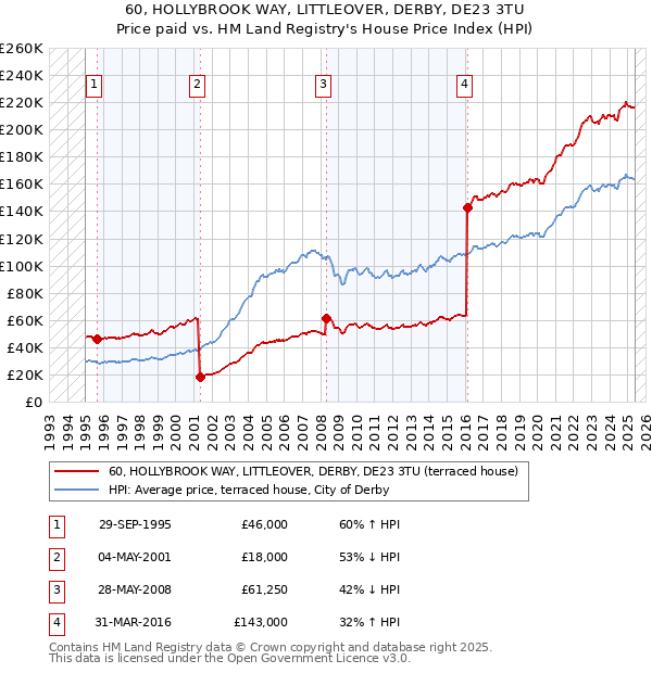 60, HOLLYBROOK WAY, LITTLEOVER, DERBY, DE23 3TU: Price paid vs HM Land Registry's House Price Index