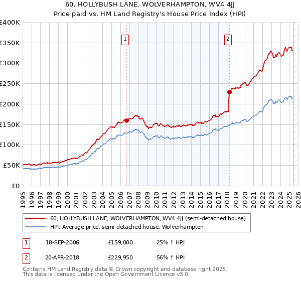 60, HOLLYBUSH LANE, WOLVERHAMPTON, WV4 4JJ: Price paid vs HM Land Registry's House Price Index
