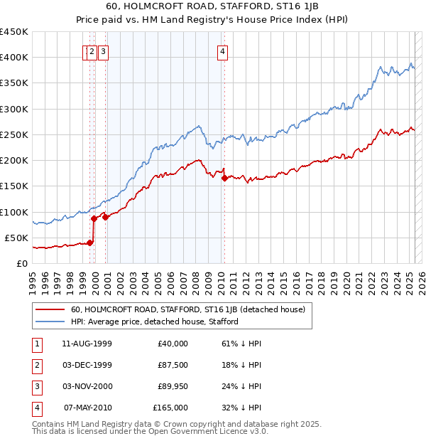 60, HOLMCROFT ROAD, STAFFORD, ST16 1JB: Price paid vs HM Land Registry's House Price Index