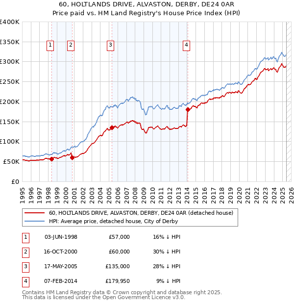 60, HOLTLANDS DRIVE, ALVASTON, DERBY, DE24 0AR: Price paid vs HM Land Registry's House Price Index