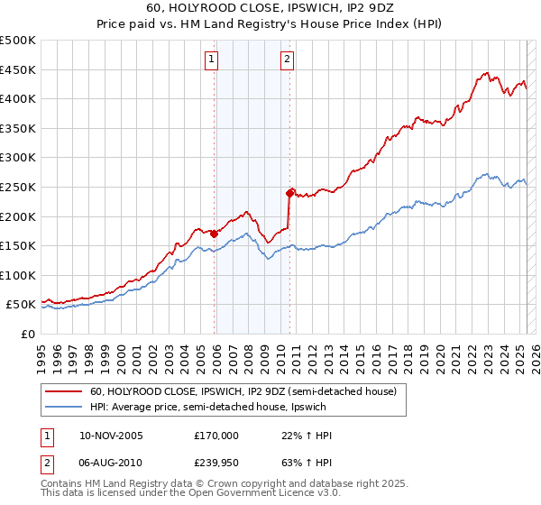 60, HOLYROOD CLOSE, IPSWICH, IP2 9DZ: Price paid vs HM Land Registry's House Price Index