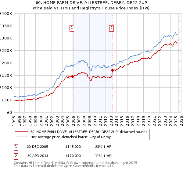60, HOME FARM DRIVE, ALLESTREE, DERBY, DE22 2UP: Price paid vs HM Land Registry's House Price Index