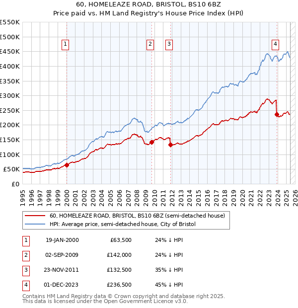 60, HOMELEAZE ROAD, BRISTOL, BS10 6BZ: Price paid vs HM Land Registry's House Price Index