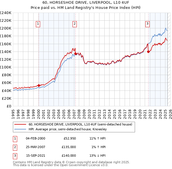 60, HORSESHOE DRIVE, LIVERPOOL, L10 4UF: Price paid vs HM Land Registry's House Price Index
