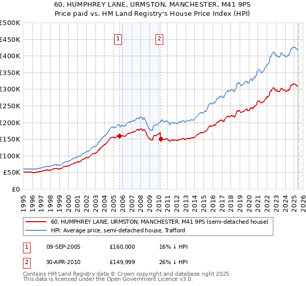60, HUMPHREY LANE, URMSTON, MANCHESTER, M41 9PS: Price paid vs HM Land Registry's House Price Index