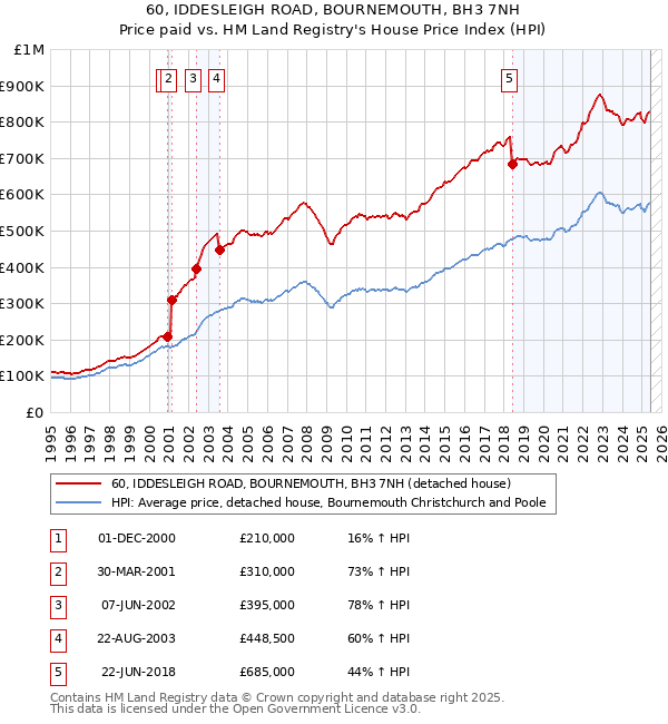 60, IDDESLEIGH ROAD, BOURNEMOUTH, BH3 7NH: Price paid vs HM Land Registry's House Price Index