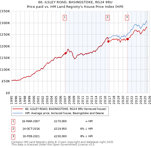 60, ILSLEY ROAD, BASINGSTOKE, RG24 9RU: Price paid vs HM Land Registry's House Price Index