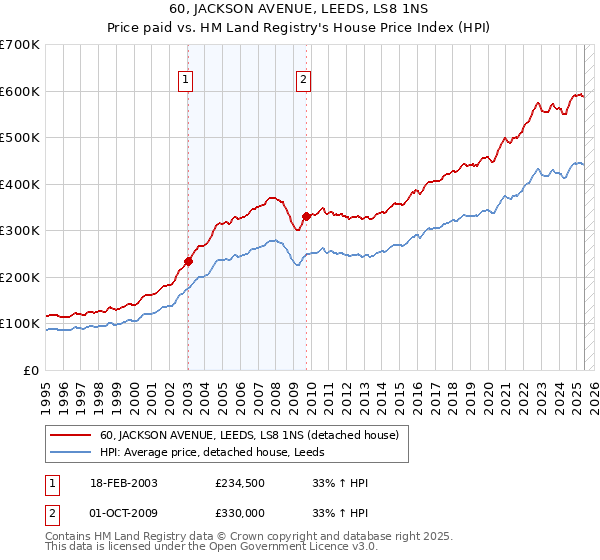 60, JACKSON AVENUE, LEEDS, LS8 1NS: Price paid vs HM Land Registry's House Price Index