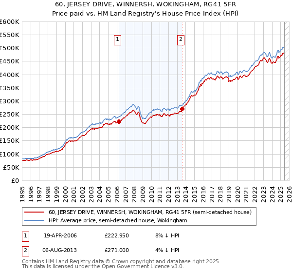 60, JERSEY DRIVE, WINNERSH, WOKINGHAM, RG41 5FR: Price paid vs HM Land Registry's House Price Index