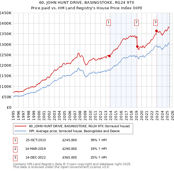 60, JOHN HUNT DRIVE, BASINGSTOKE, RG24 9TX: Price paid vs HM Land Registry's House Price Index
