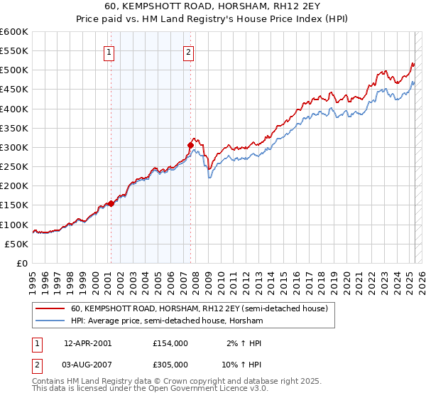60, KEMPSHOTT ROAD, HORSHAM, RH12 2EY: Price paid vs HM Land Registry's House Price Index