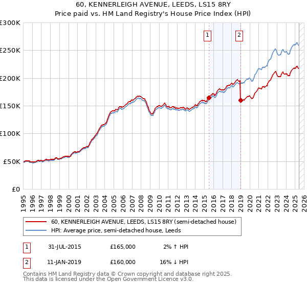 60, KENNERLEIGH AVENUE, LEEDS, LS15 8RY: Price paid vs HM Land Registry's House Price Index