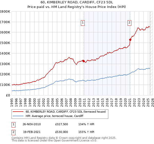 60, KIMBERLEY ROAD, CARDIFF, CF23 5DL: Price paid vs HM Land Registry's House Price Index