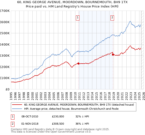 60, KING GEORGE AVENUE, MOORDOWN, BOURNEMOUTH, BH9 1TX: Price paid vs HM Land Registry's House Price Index